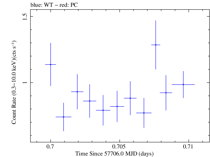Swift light curve for Observation ID 00030901247