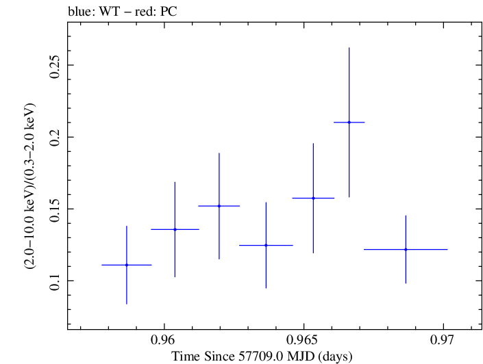 Swift hardness ratio for Observation ID 00030901248