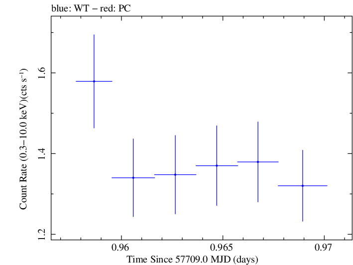 Swift light curve for Observation ID 00030901248