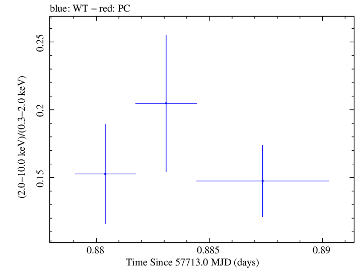 Swift hardness ratio for Observation ID 00030901249