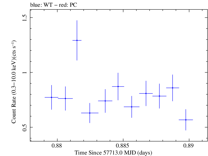 Swift light curve for Observation ID 00030901249