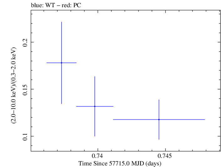 Swift hardness ratio for Observation ID 00030901250