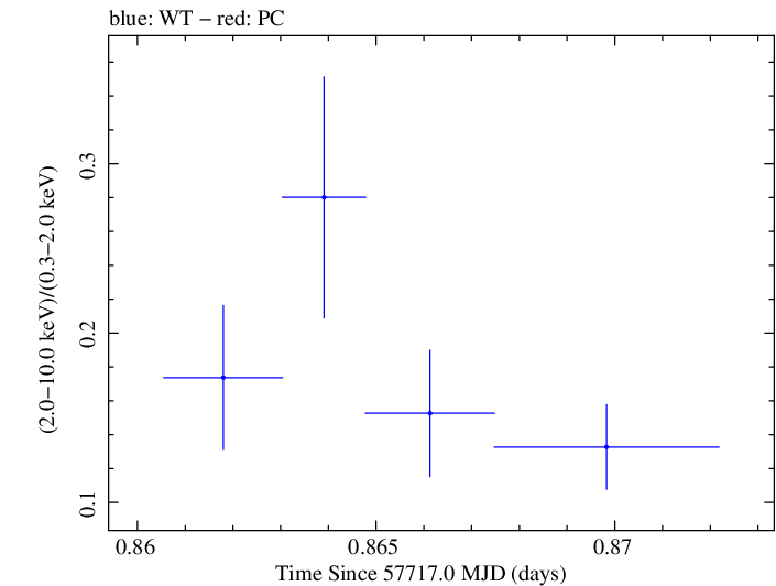 Swift hardness ratio for Observation ID 00030901251