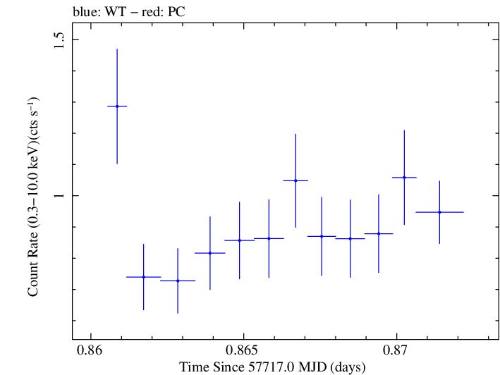 Swift light curve for Observation ID 00030901251