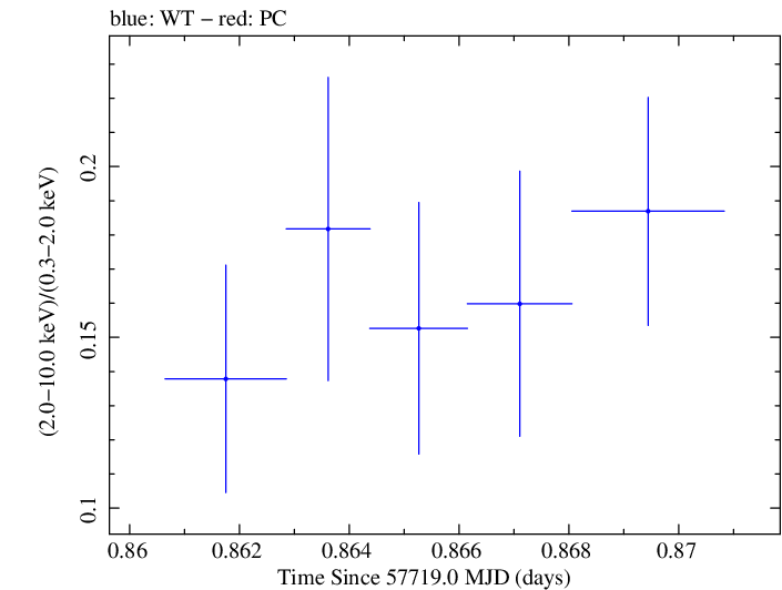Swift hardness ratio for Observation ID 00030901252
