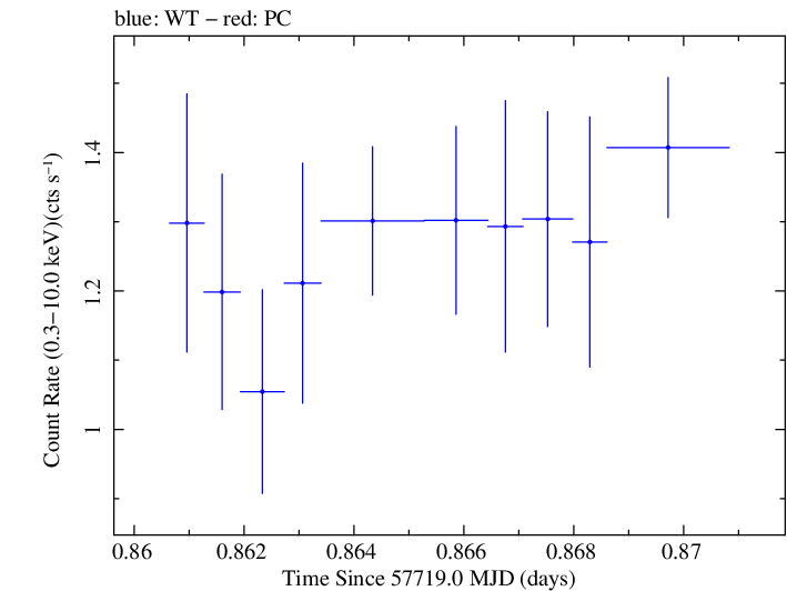 Swift light curve for Observation ID 00030901252