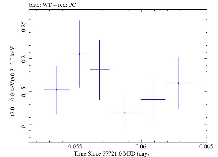 Swift hardness ratio for Observation ID 00030901253