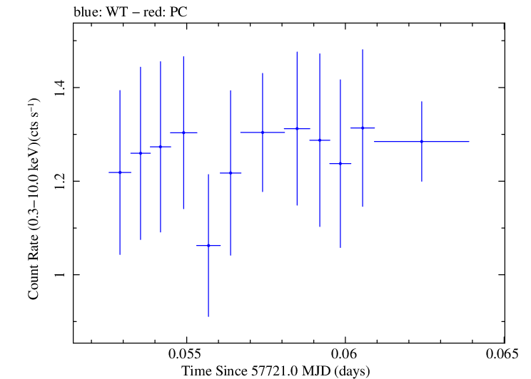Swift light curve for Observation ID 00030901253