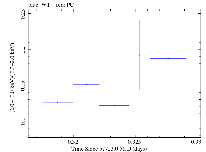 Swift hardness ratio for Observation ID 00030901254
