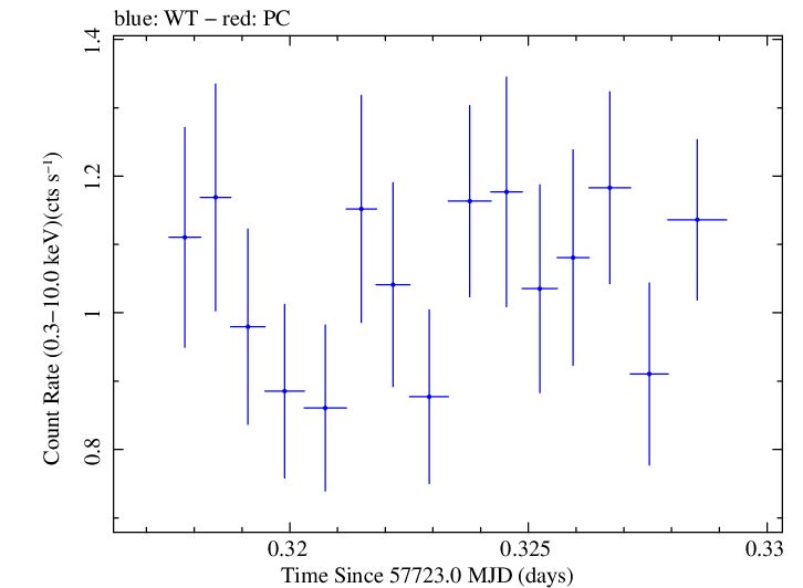 Swift light curve for Observation ID 00030901254