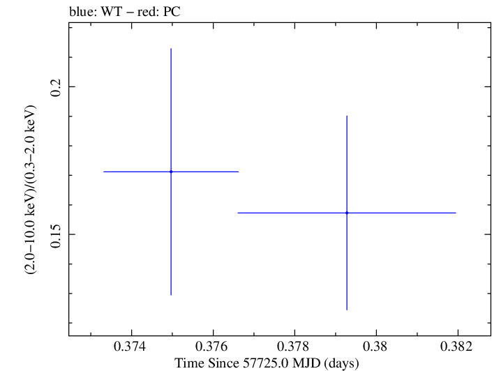 Swift hardness ratio for Observation ID 00030901255