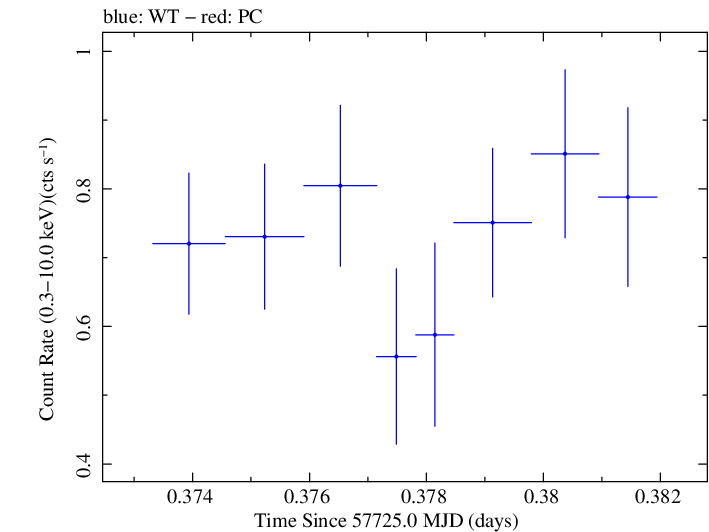 Swift light curve for Observation ID 00030901255
