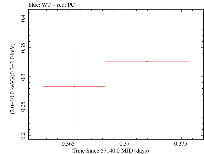 Swift hardness ratio for Observation ID 00033756002