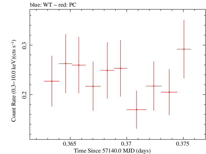 Swift light curve for Observation ID 00033756002