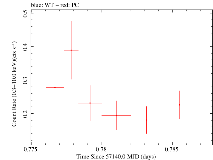 Swift light curve for Observation ID 00033756003