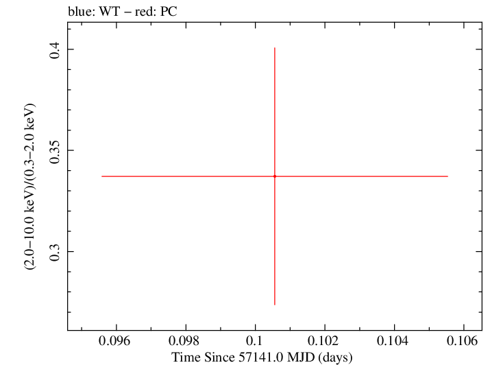 Swift hardness ratio for Observation ID 00033756004