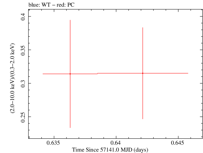 Swift hardness ratio for Observation ID 00033756005