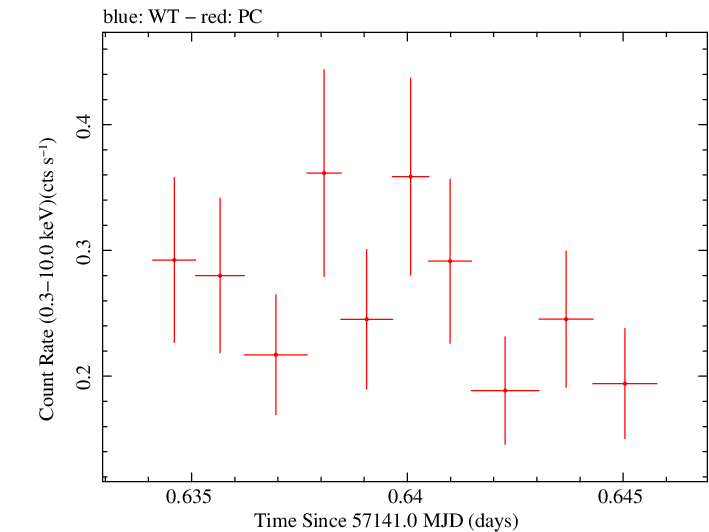 Swift light curve for Observation ID 00033756005
