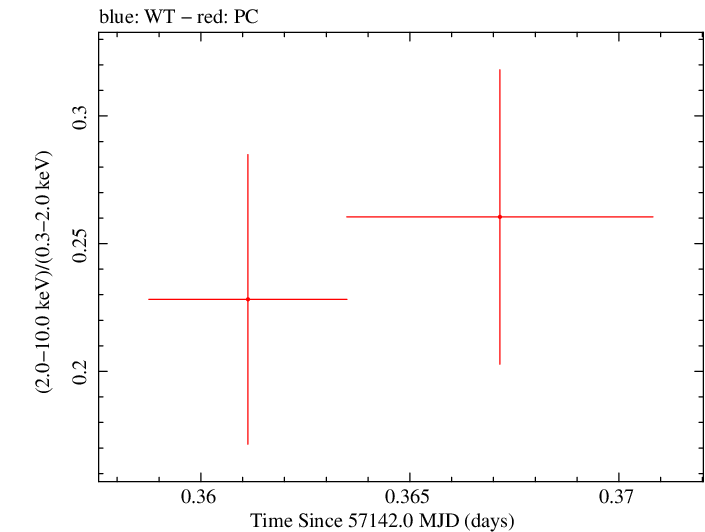 Swift hardness ratio for Observation ID 00033756006