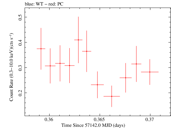 Swift light curve for Observation ID 00033756006