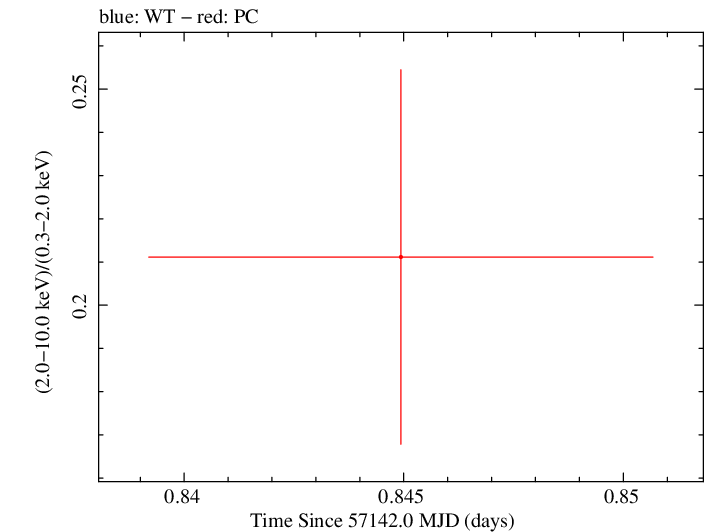 Swift hardness ratio for Observation ID 00033756007
