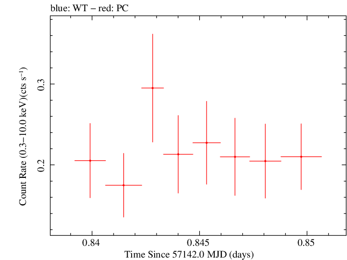 Swift light curve for Observation ID 00033756007
