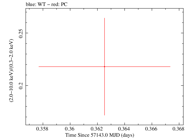Swift hardness ratio for Observation ID 00033756008