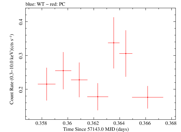Swift light curve for Observation ID 00033756008