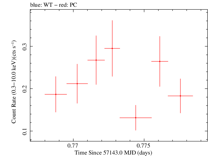 Swift light curve for Observation ID 00033756009