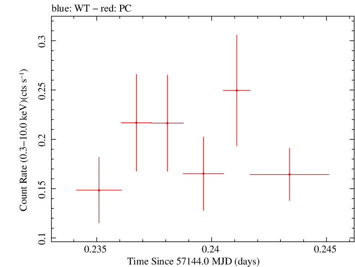 Swift light curve for Observation ID 00033756010