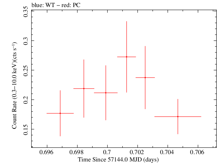 Swift light curve for Observation ID 00033756011
