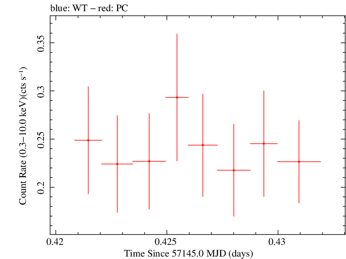 Swift light curve for Observation ID 00033756012