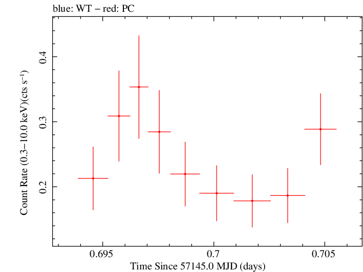 Swift light curve for Observation ID 00033756013