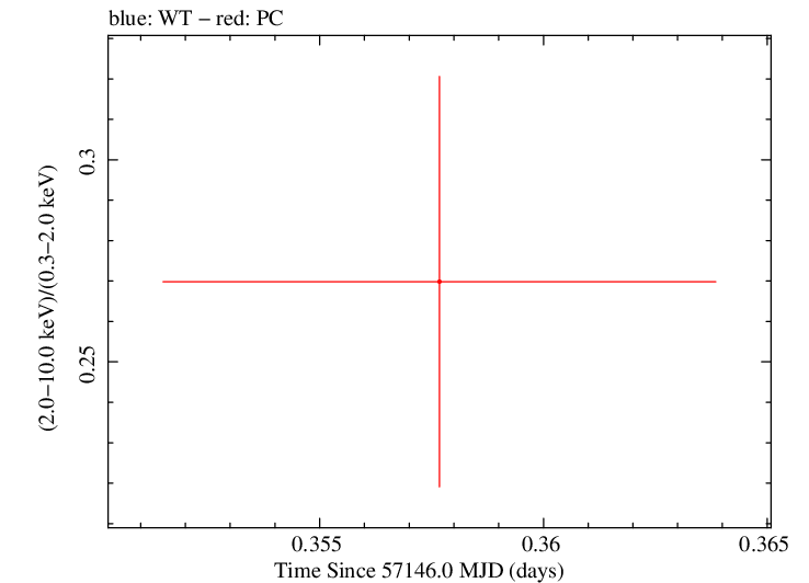 Swift hardness ratio for Observation ID 00033756014
