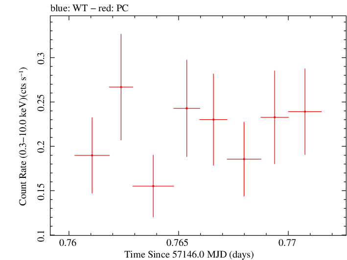 Swift light curve for Observation ID 00033756015