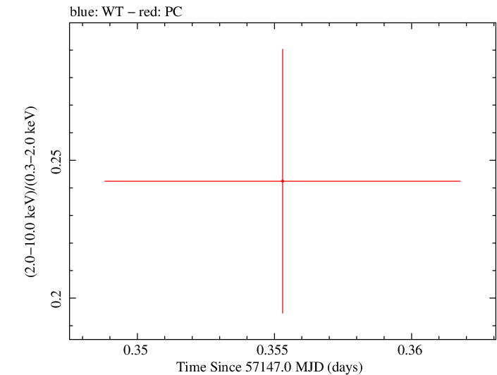 Swift hardness ratio for Observation ID 00033756016