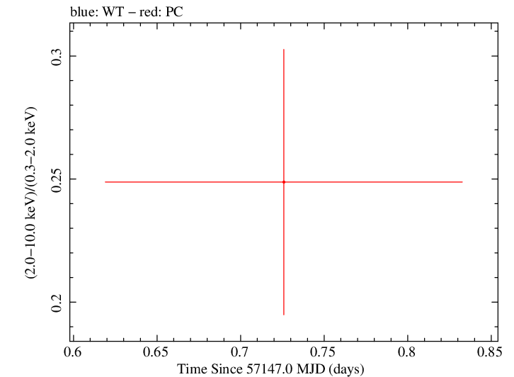 Swift hardness ratio for Observation ID 00033756017