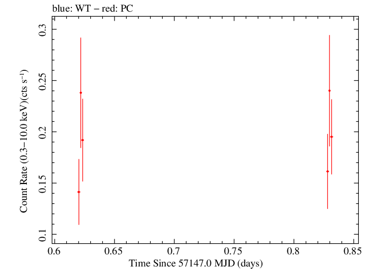Swift light curve for Observation ID 00033756017