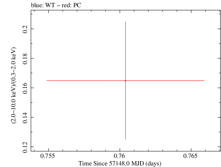 Swift hardness ratio for Observation ID 00033756019