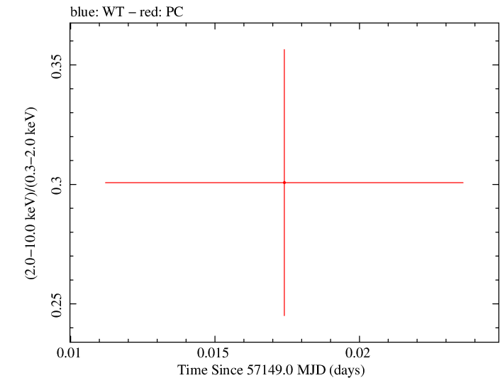 Swift hardness ratio for Observation ID 00033756020