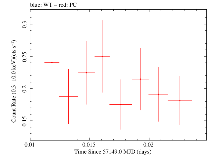 Swift light curve for Observation ID 00033756020