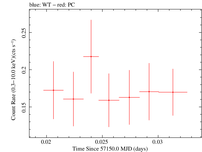Swift light curve for Observation ID 00033756022