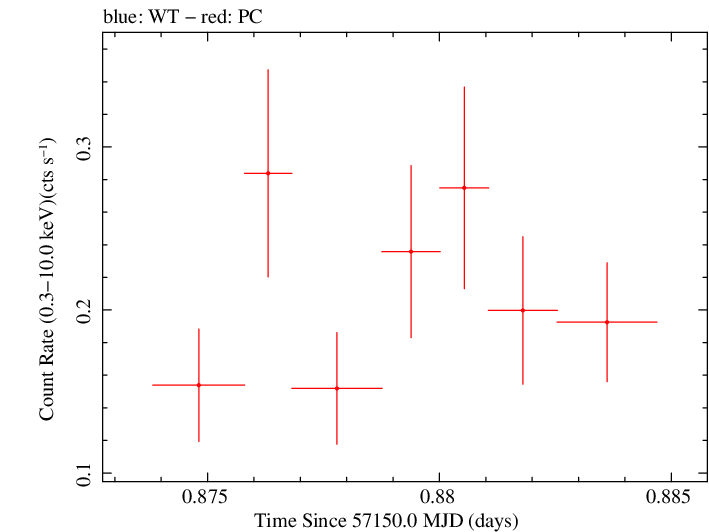 Swift light curve for Observation ID 00033756023