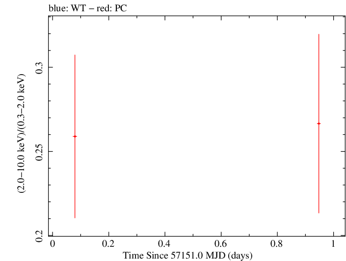 Swift hardness ratio for Observation ID 00033756024