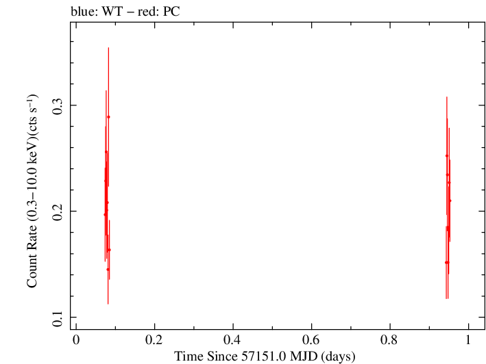 Swift light curve for Observation ID 00033756024