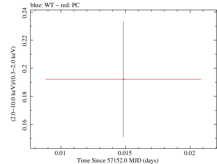 Swift hardness ratio for Observation ID 00033756025