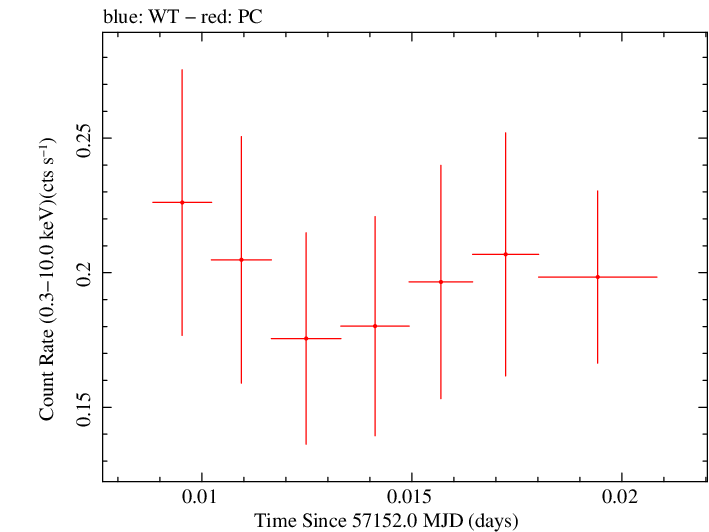 Swift light curve for Observation ID 00033756025