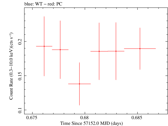 Swift light curve for Observation ID 00033756026