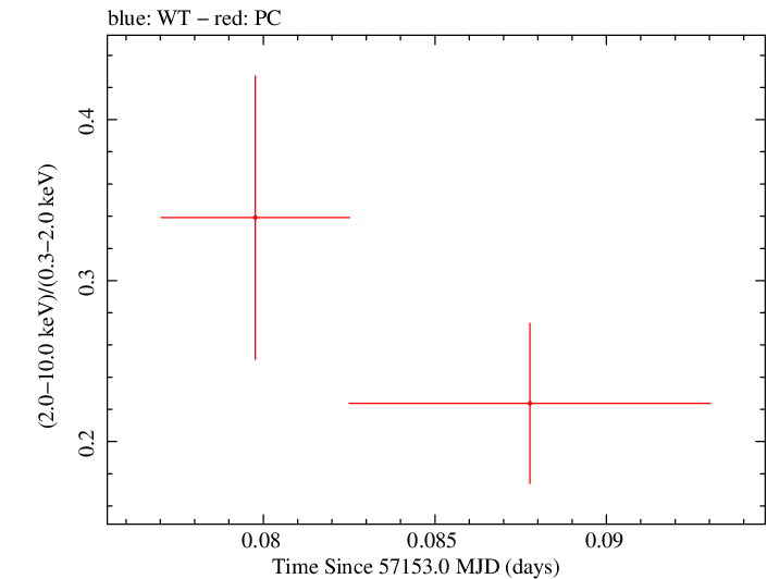 Swift hardness ratio for Observation ID 00033756027