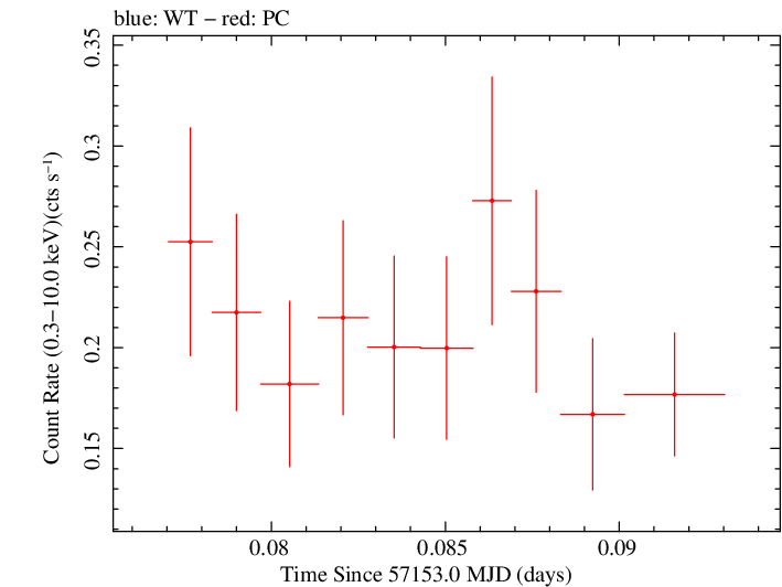 Swift light curve for Observation ID 00033756027
